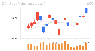 日本電設工業(1950)の日足チャート