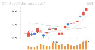 三機工業(1961)の日足チャート