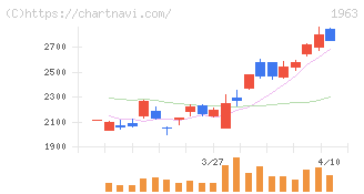 日揮ホールディングス(1963)の日足チャート
