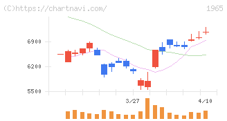 テクノ菱和(1965)の日足チャート