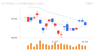 高砂熱学工業(1969)の日足チャート