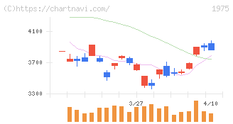 朝日工業社(1975)の日足チャート