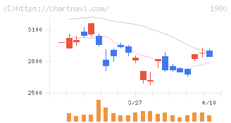 ダイダン(1980)の日足チャート