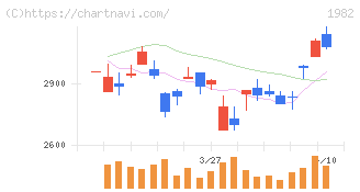 日比谷総合設備(1982)の日足チャート