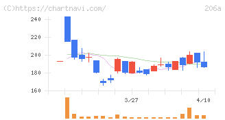 ＰＲＩＳＭ　ＢｉｏＬａｂ(206A)の日足チャート
