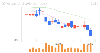 フジ日本(2114)の日足チャート