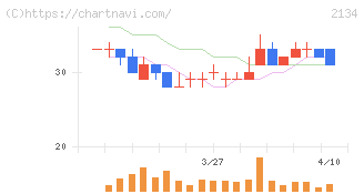 北浜キャピタルパートナーズ(2134)の日足チャート