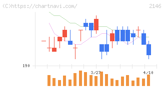 ＵＴグループ(2146)の日足チャート