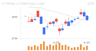 Ｅ・Ｊホールディングス(2153)の日足チャート
