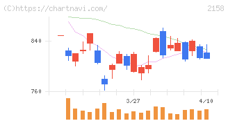 ＦＲＯＮＴＥＯ(2158)の日足チャート
