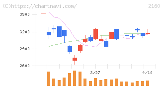 ジーエヌアイグループ(2160)の日足チャート