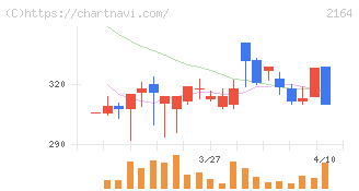 地域新聞社(2164)の日足チャート