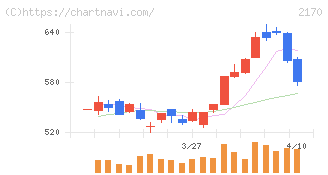 リンクアンドモチベーション(2170)の日足チャート
