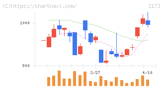 博展(2173)の日足チャート