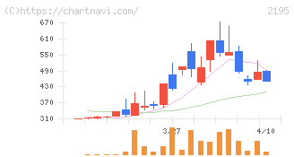 アミタホールディングス(2195)の日足チャート