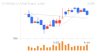アイ・ケイ・ケイホールディングス(2198)の日足チャート