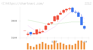 山崎製パン(2212)の日足チャート