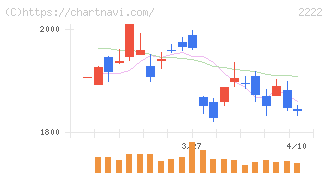 寿スピリッツ(2222)の日足チャート