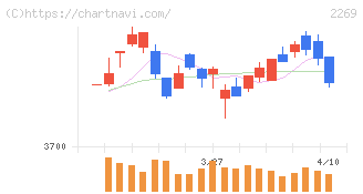 明治ホールディングス(2269)の日足チャート