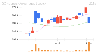 オプロ(228A)の日足チャート