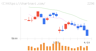 伊藤ハム米久ホールディングス(2296)の日足チャート