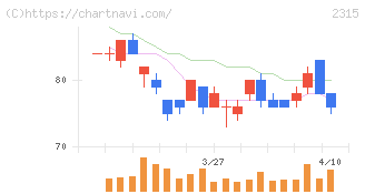ＣＡＩＣＡ　ＤＩＧＩＴＡＬ(2315)の日足チャート