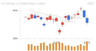 システナ(2317)の日足チャート