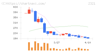 ソフトフロントホールディングス(2321)の日足チャート