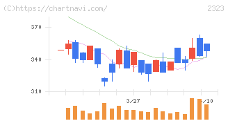 ｆｏｎｆｕｎ(2323)の日足チャート