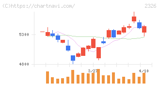 デジタルアーツ(2326)の日足チャート