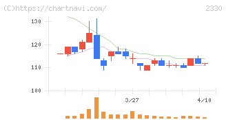 フォーサイド(2330)の日足チャート