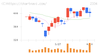 イオレ(2334)の日足チャート