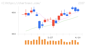 いちご(2337)の日足チャート