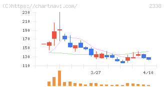 クオンタムソリューションズ(2338)の日足チャート
