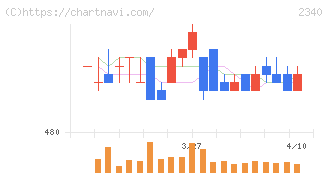 極楽湯ホールディングス(2340)の日足チャート