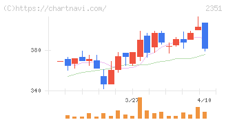 ＡＳＪ(2351)の日足チャート