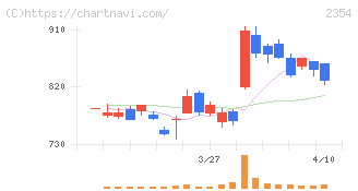ＹＥ　ＤＩＧＩＴＡＬ(2354)の日足チャート