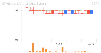メディネット(2370)の日足チャート