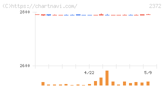 アイロムグループ(2372)の日足チャート