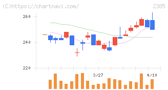 総医研ホールディングス(2385)の日足チャート