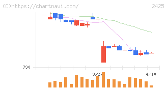 ケアサービス(2425)の日足チャート