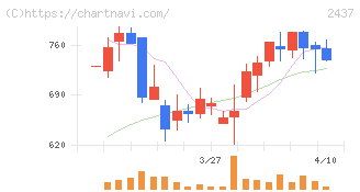 Ｓｈｉｎｗａ　Ｗｉｓｅ　Ｈｏｌｄｉｎｇｓ(2437)の日足チャート