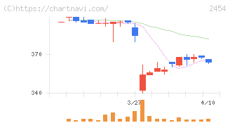 オールアバウト(2454)の日足チャート