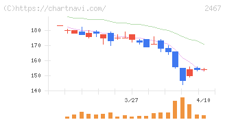 ＶＬＣセキュリティ(2467)の日足チャート