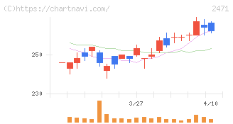 エスプール(2471)の日足チャート