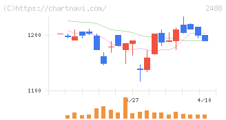 ＪＴＰ(2488)の日足チャート