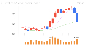 インフォマート(2492)の日足チャート