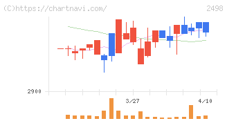 オリエンタルコンサルタンツホールディングス(2498)の日足チャート
