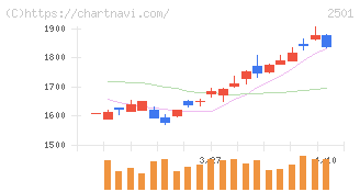 サッポロホールディングス(2501)の日足チャート