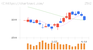 アサヒグループホールディングス(2502)の日足チャート